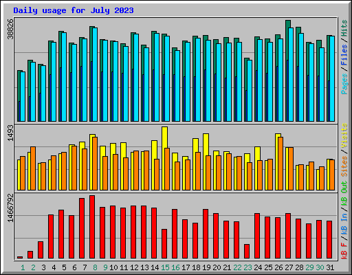 Daily usage for July 2023