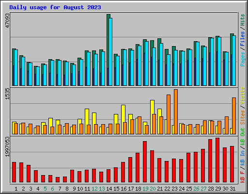 Daily usage for August 2023