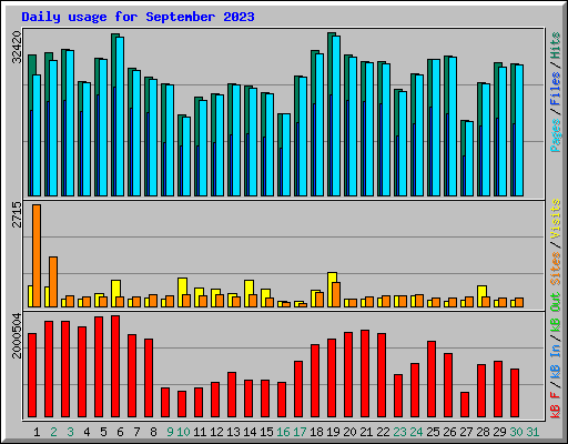 Daily usage for September 2023