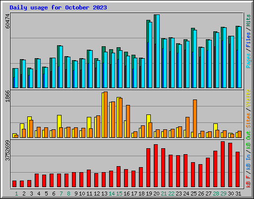 Daily usage for October 2023