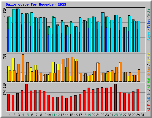 Daily usage for November 2023