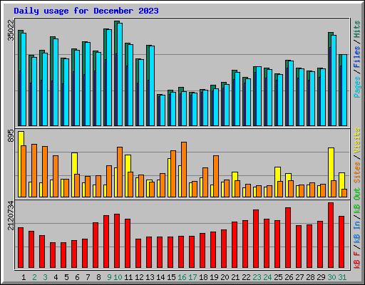 Daily usage for December 2023