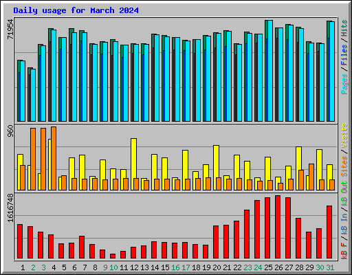 Daily usage for March 2024