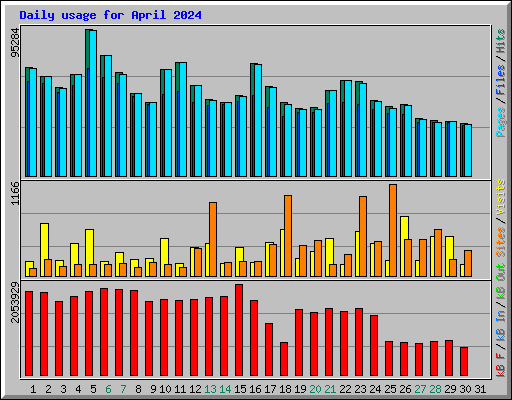 Daily usage for April 2024