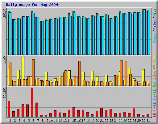 Daily usage for May 2024