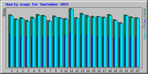 Hourly usage for September 2023