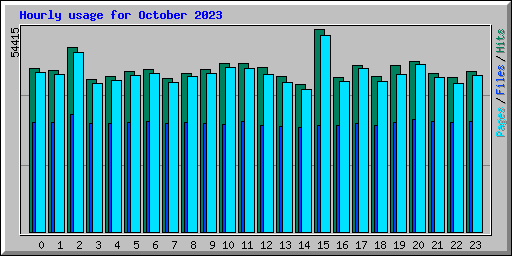 Hourly usage for October 2023